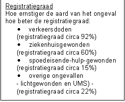 Tekstvak: Registratiegraad
Hoe ernstiger de aard van het ongeval hoe beter de registratiegraad: 
	verkeersdoden 	
(registratiegraad circa 92%)
	ziekenhuisgewonden
(registratiegraad circa 60%)
	spoedeisende-hulp-gewonden
(registratiegraad circa 15%) 
	overige ongevallen 
- lichtgewonden en UMS) -
(registratiegraad circa 22%)

